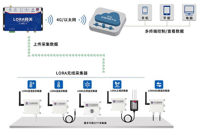 lora温度采集器