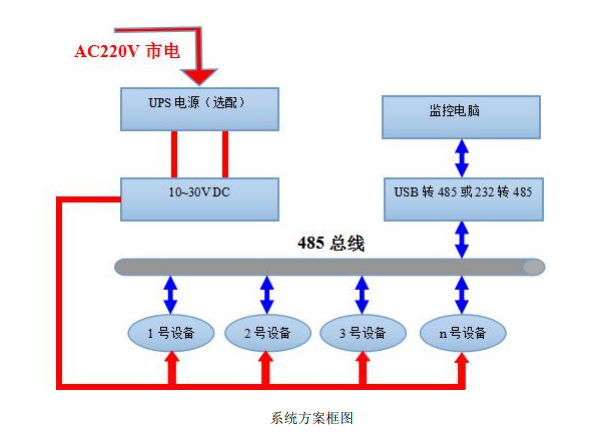 壁挂多要素变送器系统框架图