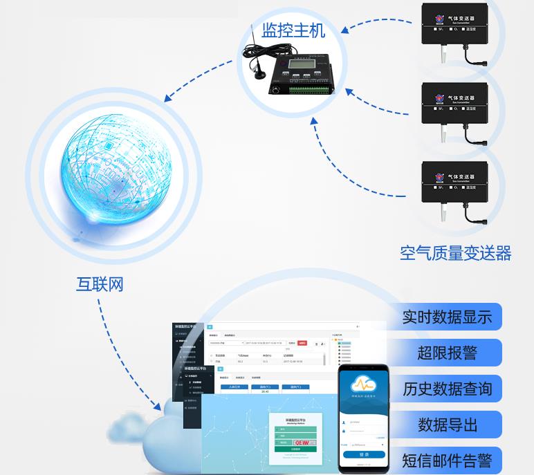 六氟化硫氧气温湿度变送器系统框架图