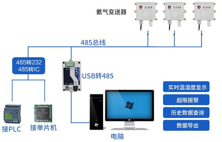 氨气变送器系统框架图