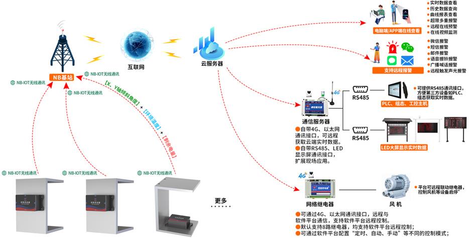 NB型高精度倾角变送器系统框架图
