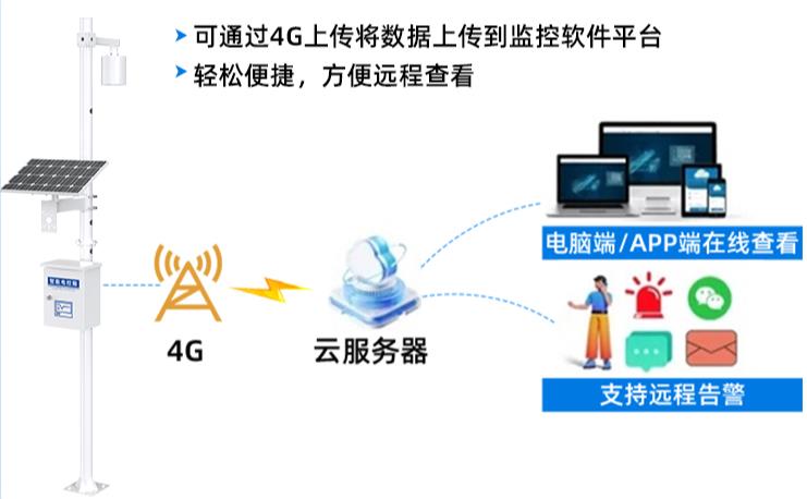 雷电预警在线监测站系统框架图