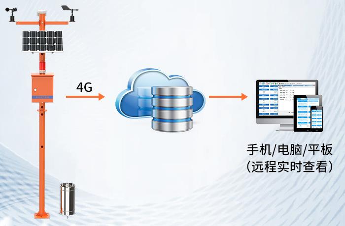 森林防火气象站系统框架图