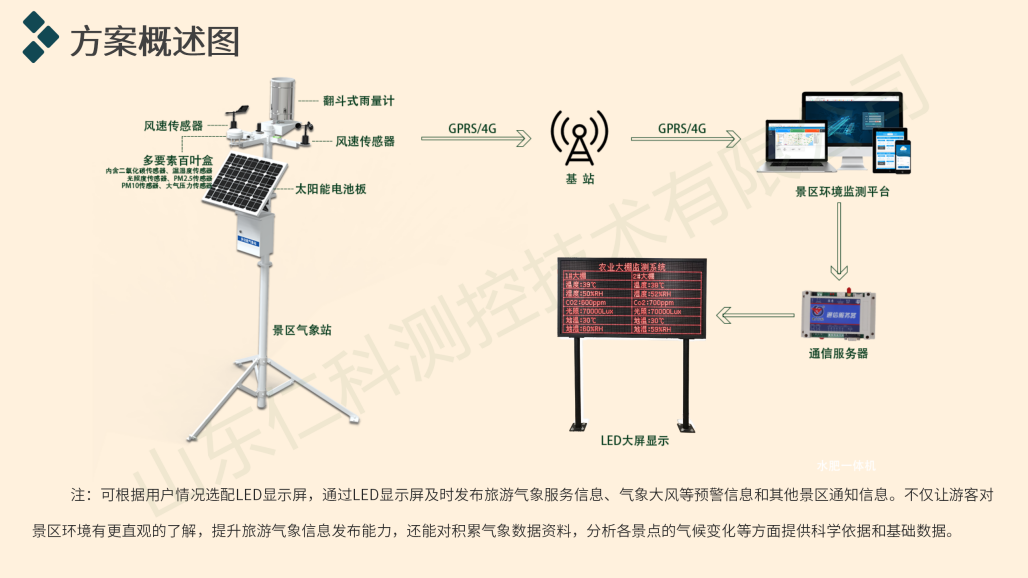 景区气象监测解决方案(第二版）_08.png