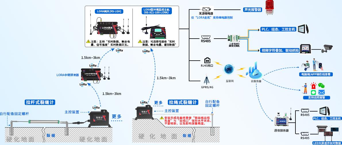 裂缝计（拉绳式）系统框架图