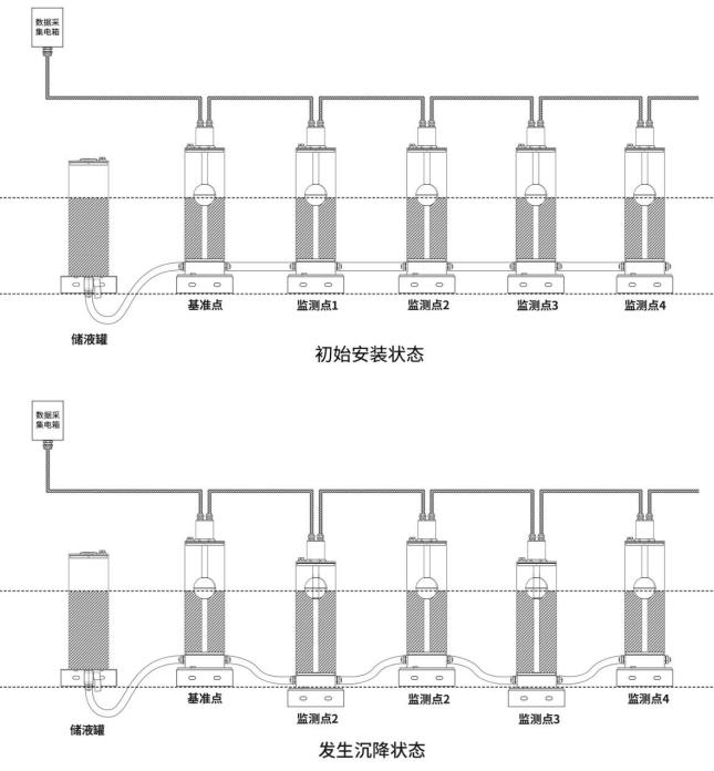 磁致伸缩式静力水准仪系统框架图