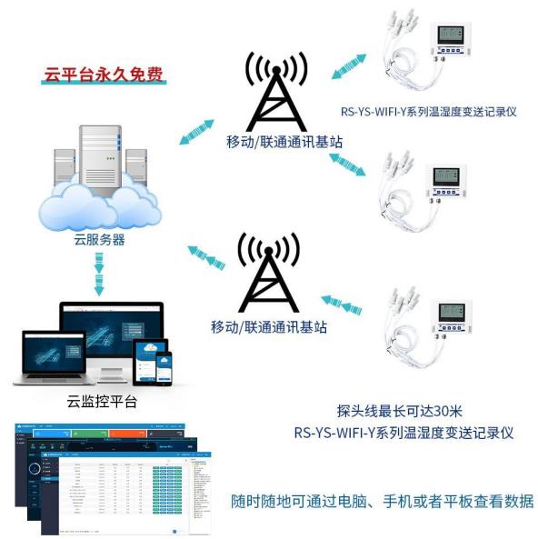 WIFI多探头型温湿度变送记录仪系统框架图