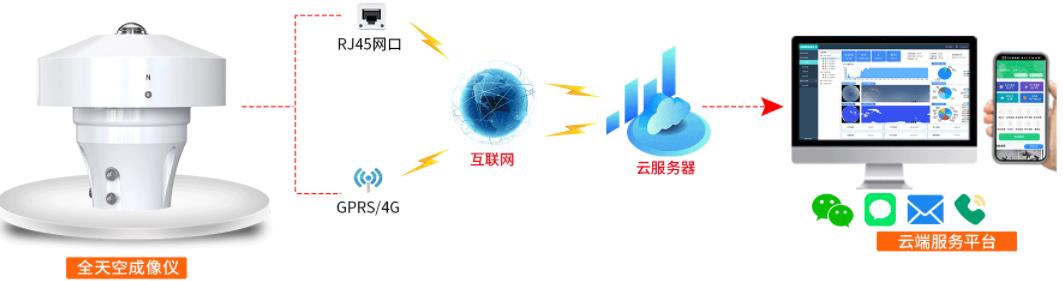 全天空成像仪系统框架图
