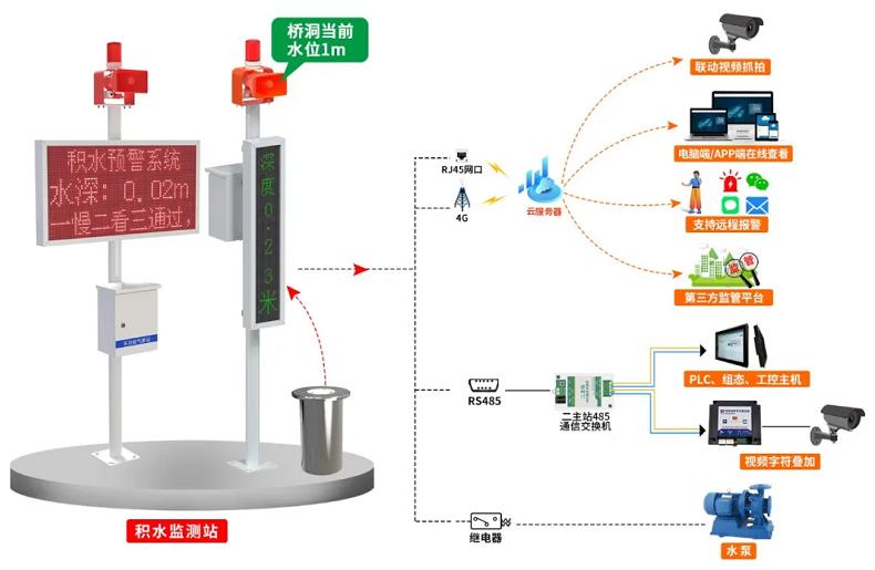 地埋式积水测点（新版）系统框架图