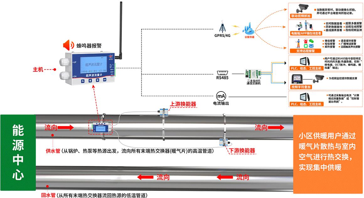 管道式超声波流量计系统框架图