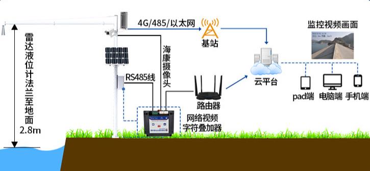 水雨情在线监测站系统框架图