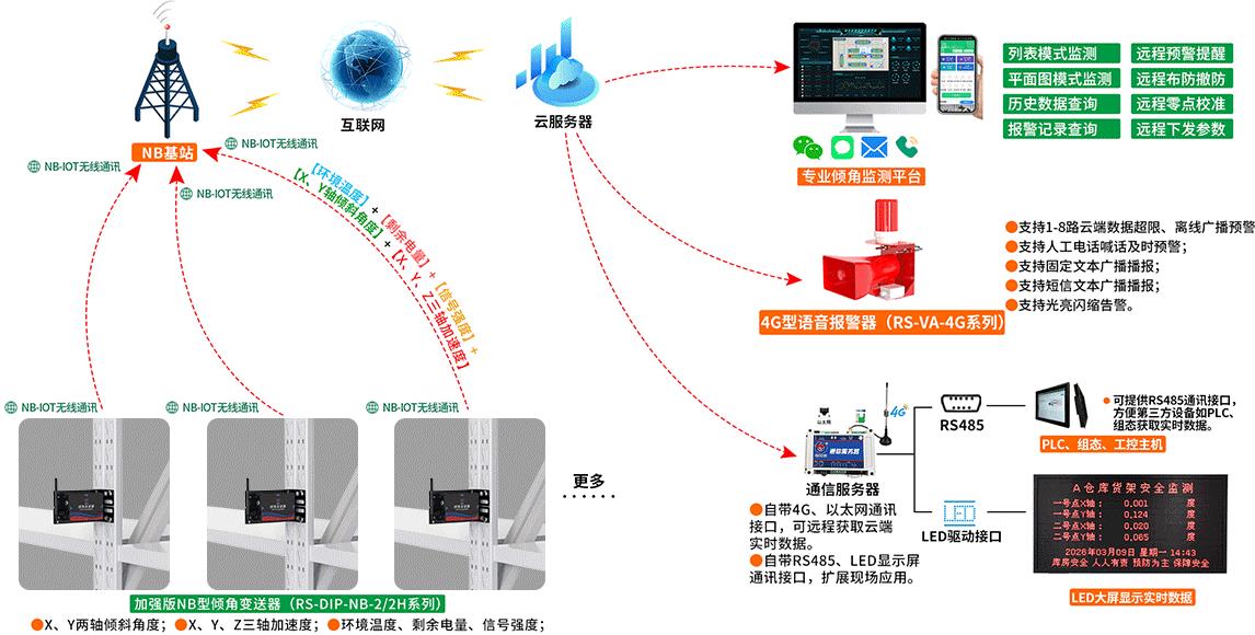 加强版倾角变送器（NB-IoT型）系统框架图
