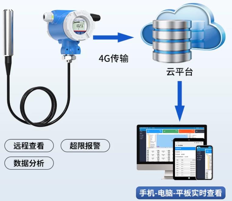 无线液位变送器(电池供电)系统框架图