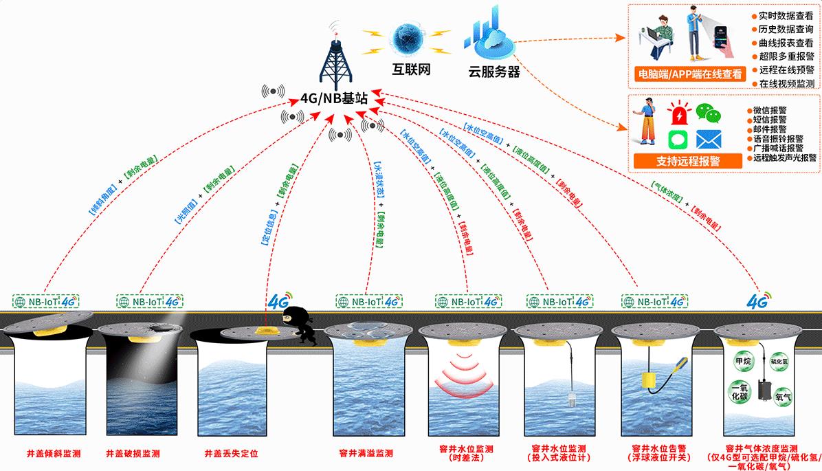 4G智能井盖传感器系统框架图