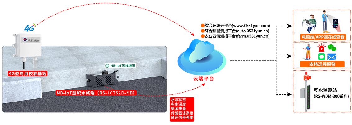 NB侧贴式路面积水监测仪系统框架图
