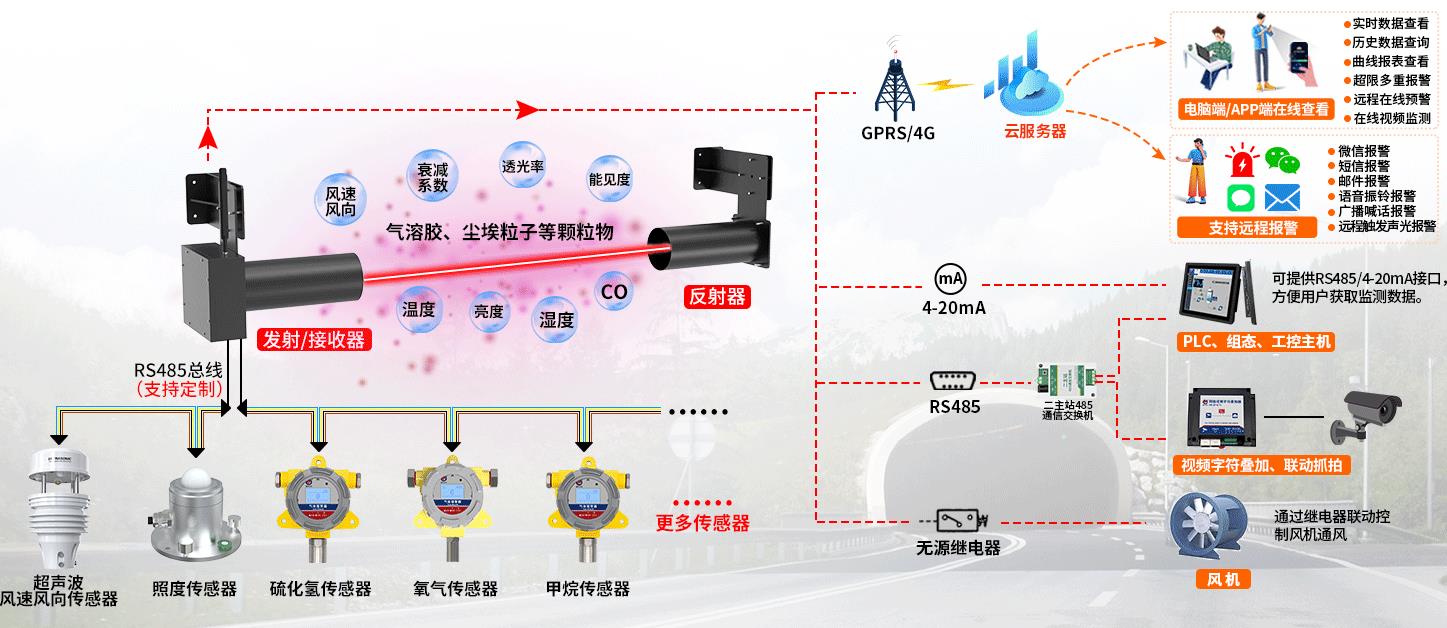 隧道风速风向检测仪系统框架图