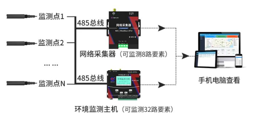 浊度变送器系统框架图