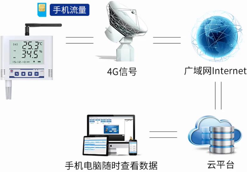 4G温湿度变送记录仪系统框架图