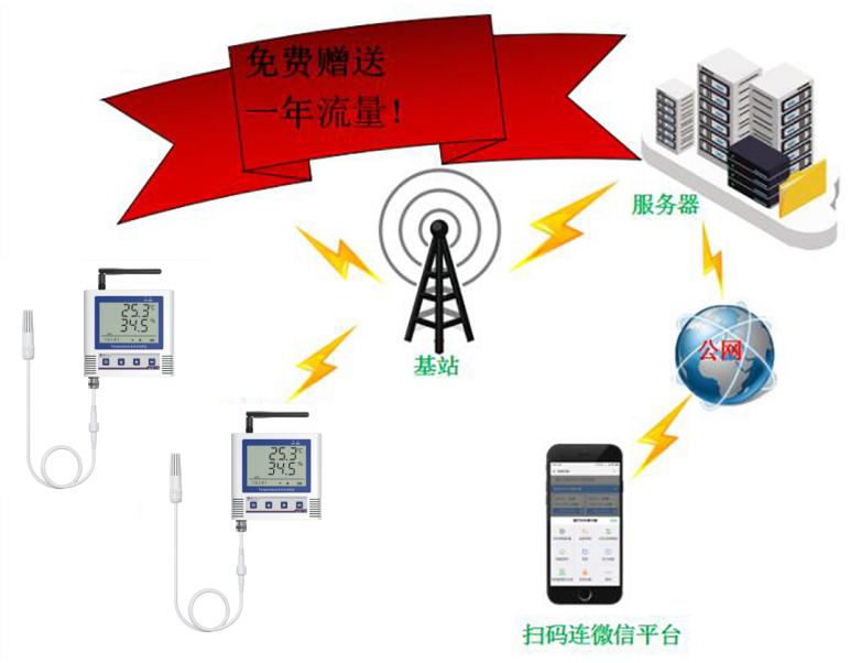 低功耗4G温湿度传感器(4G-C3)系统框架图