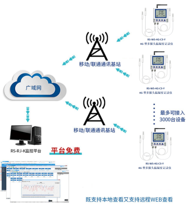 4G型多探头温湿度记录仪系统框架图