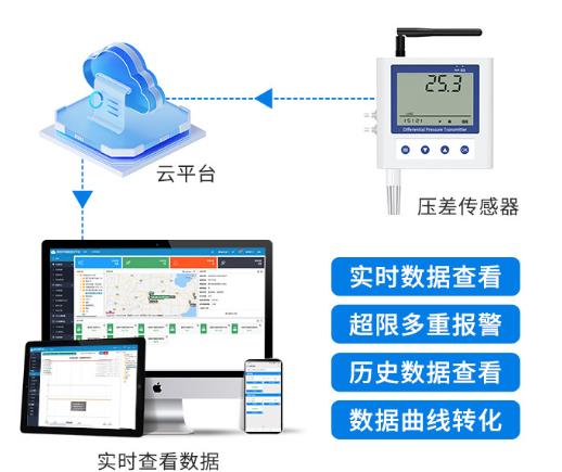 4G型压差变送器 系统框架图